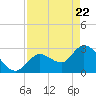 Tide chart for Content Passage, Content Keys, Florida on 2025/04/22