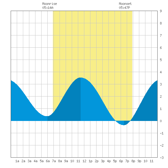 Tide chart for Content Passage, Content Keys on 2025/04/25