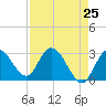 Tide chart for Content Passage, Content Keys, Florida on 2025/04/25