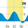Tide chart for Content Passage, Content Keys, Florida on 2025/04/26