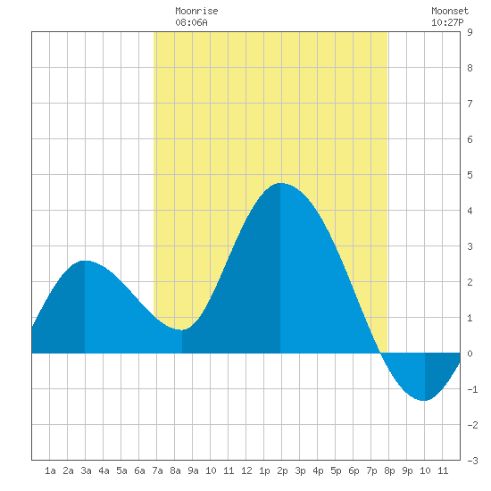 Tide chart for Content Passage, Content Keys on 2025/04/29