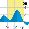 Tide chart for Content Passage, Content Keys, Florida on 2025/04/29