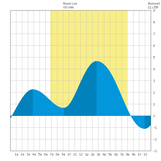 Tide chart for Content Passage, Content Keys on 2025/04/30