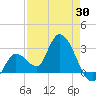 Tide chart for Content Passage, Content Keys, Florida on 2025/04/30