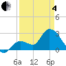 Tide chart for Content Passage, Content Keys, Florida on 2025/04/4