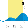 Tide chart for Content Passage, Content Keys, Florida on 2025/04/5