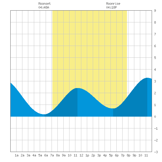 Tide chart for Content Passage, Content Keys on 2025/04/08