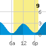 Tide chart for Content Passage, Content Keys, Florida on 2025/04/9