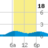 Tide chart for Conway, RR. bridge, Waccamaw River, South Carolina on 2021/02/18