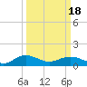 Tide chart for Conway, RR. bridge, Waccamaw River, South Carolina on 2021/03/18