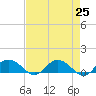 Tide chart for Conway, RR. bridge, Waccamaw River, South Carolina on 2021/04/25