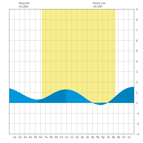 Tide Chart for 2021/07/19