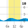 Tide chart for Conway, RR. bridge, Waccamaw River, South Carolina on 2022/01/10