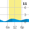Tide chart for Conway, RR. bridge, Waccamaw River, South Carolina on 2022/01/11