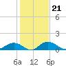 Tide chart for Conway, RR. bridge, Waccamaw River, South Carolina on 2022/01/21