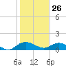 Tide chart for Conway, RR. bridge, Waccamaw River, South Carolina on 2022/01/26