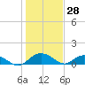 Tide chart for Conway, RR. bridge, Waccamaw River, South Carolina on 2022/01/28