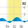 Tide chart for Conway, RR. bridge, Waccamaw River, South Carolina on 2022/01/31