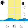 Tide chart for Conway, RR. bridge, Waccamaw River, South Carolina on 2022/02/8