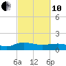 Tide chart for Conway, RR. bridge, Waccamaw River, South Carolina on 2022/03/10