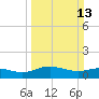 Tide chart for Conway, RR. bridge, Waccamaw River, South Carolina on 2022/03/13