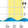 Tide chart for Conway, RR. bridge, Waccamaw River, South Carolina on 2022/03/24