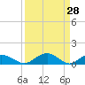 Tide chart for Conway, RR. bridge, Waccamaw River, South Carolina on 2022/03/28