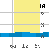 Tide chart for Conway, RR. bridge, Waccamaw River, South Carolina on 2022/04/10