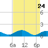 Tide chart for Conway, RR. bridge, Waccamaw River, South Carolina on 2022/04/24