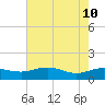 Tide chart for Conway, RR. bridge, Waccamaw River, South Carolina on 2022/05/10