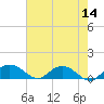 Tide chart for Conway, RR. bridge, Waccamaw River, South Carolina on 2022/05/14