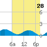 Tide chart for Conway, RR. bridge, Waccamaw River, South Carolina on 2022/05/28