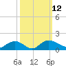 Tide chart for Conway, RR. bridge, Waccamaw River, South Carolina on 2022/10/12