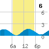 Tide chart for Conway, RR. bridge, Waccamaw River, South Carolina on 2022/11/6