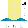 Tide chart for Conway, RR. bridge, Waccamaw River, South Carolina on 2023/02/10