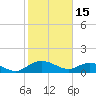 Tide chart for Conway, RR. bridge, Waccamaw River, South Carolina on 2023/02/15