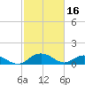 Tide chart for Conway, RR. bridge, Waccamaw River, South Carolina on 2023/02/16