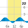 Tide chart for Conway, RR. bridge, Waccamaw River, South Carolina on 2023/02/22