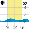 Tide chart for Conway, RR. bridge, Waccamaw River, South Carolina on 2023/02/27