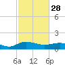 Tide chart for Conway, RR. bridge, Waccamaw River, South Carolina on 2023/02/28