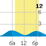 Tide chart for Conway, RR. bridge, Waccamaw River, South Carolina on 2023/03/12