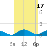 Tide chart for Conway, RR. bridge, Waccamaw River, South Carolina on 2023/03/17