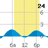 Tide chart for Conway, RR. bridge, Waccamaw River, South Carolina on 2023/03/24
