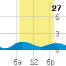 Tide chart for Conway, RR. bridge, Waccamaw River, South Carolina on 2023/03/27