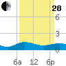 Tide chart for Conway, RR. bridge, Waccamaw River, South Carolina on 2023/03/28