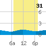 Tide chart for Conway, RR. bridge, Waccamaw River, South Carolina on 2023/03/31