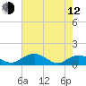 Tide chart for Conway, RR. bridge, Waccamaw River, South Carolina on 2023/05/12