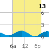 Tide chart for Conway, RR. bridge, Waccamaw River, South Carolina on 2023/05/13