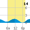 Tide chart for Conway, RR. bridge, Waccamaw River, South Carolina on 2023/05/14