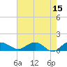Tide chart for Conway, RR. bridge, Waccamaw River, South Carolina on 2023/05/15